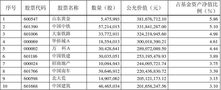 南方元隆基金净值查询