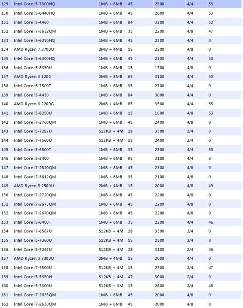 2023年度笔记本CPU天梯图，你的电脑升级指南